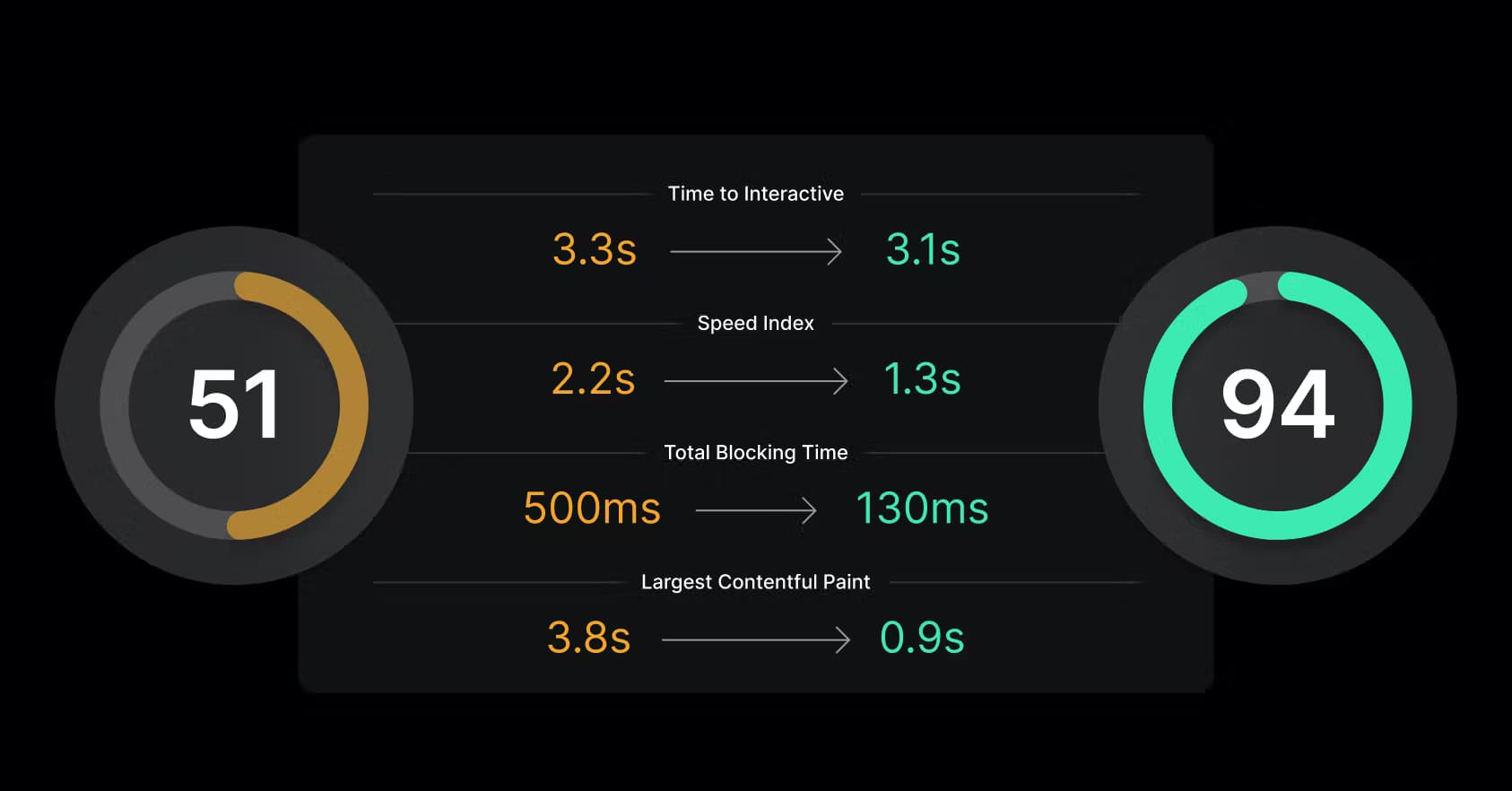 Case Study: Optimizing a Next.js News Site - Exploration into Performance, Accessibility, Best Practices, and SEO
